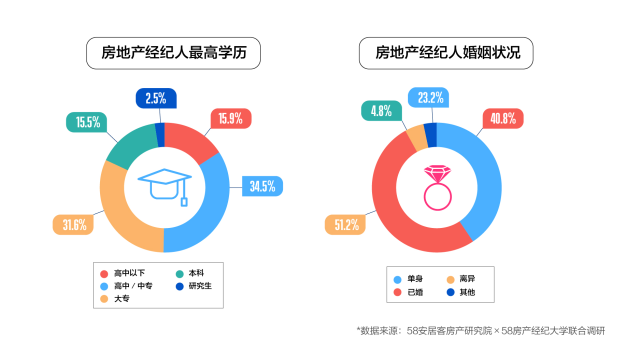 58同城、安居客百万经纪人报告:男性从业者居多且呈年轻化 近半大专及以上学历